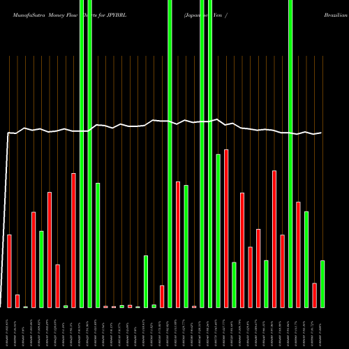 Money Flow charts share JPYBRL Japanese Yen / Brazilian Real FOREX Stock exchange 