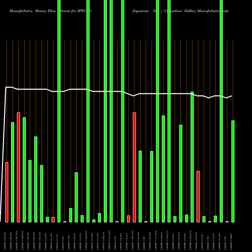 Money Flow charts share JPYCAD Japanese Yen / Canadian Dollar FOREX Stock exchange 