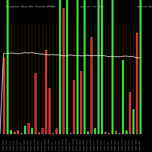 Money Flow charts share JPYDKK Japanese Yen / Danish Krone FOREX Stock exchange 