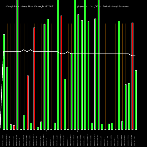 Money Flow charts share JPYEUR Japanese Yen / Euro Dollar FOREX Stock exchange 