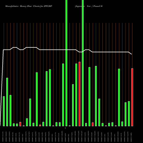 Money Flow charts share JPYGBP Japanese Yen / Pound Sterling FOREX Stock exchange 