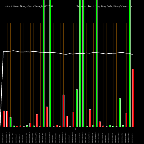 Money Flow charts share JPYHKD Japanese Yen / Hong Kong Dollar FOREX Stock exchange 