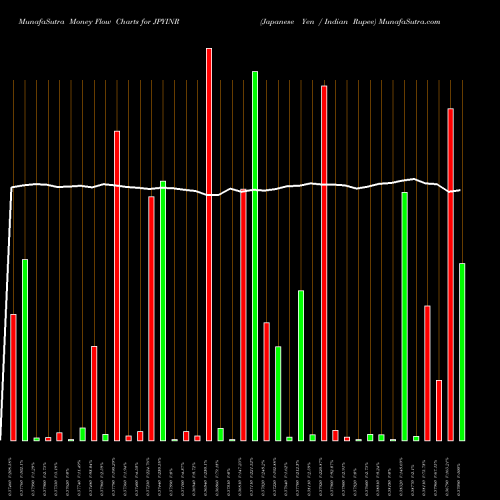 Money Flow charts share JPYINR Japanese Yen / Indian Rupee FOREX Stock exchange 