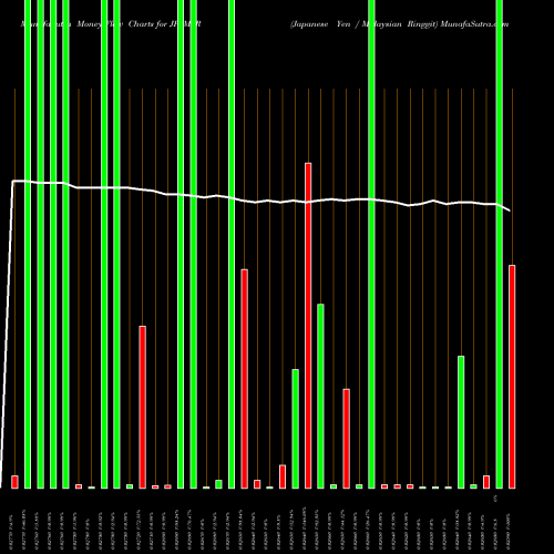 Money Flow charts share JPYMYR Japanese Yen / Malaysian Ringgit FOREX Stock exchange 