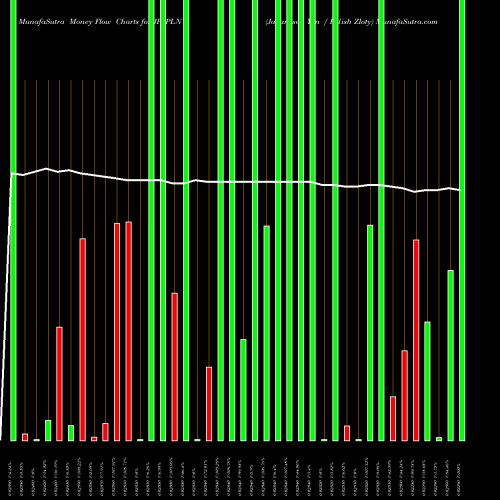 Money Flow charts share JPYPLN Japanese Yen / Polish Zloty FOREX Stock exchange 