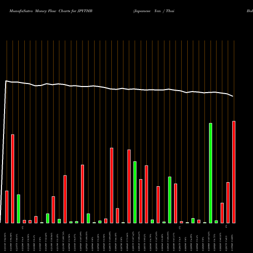 Money Flow charts share JPYTHB Japanese Yen / Thai Baht FOREX Stock exchange 