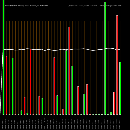 Money Flow charts share JPYTWD Japanese Yen / New Taiwan Dollar FOREX Stock exchange 