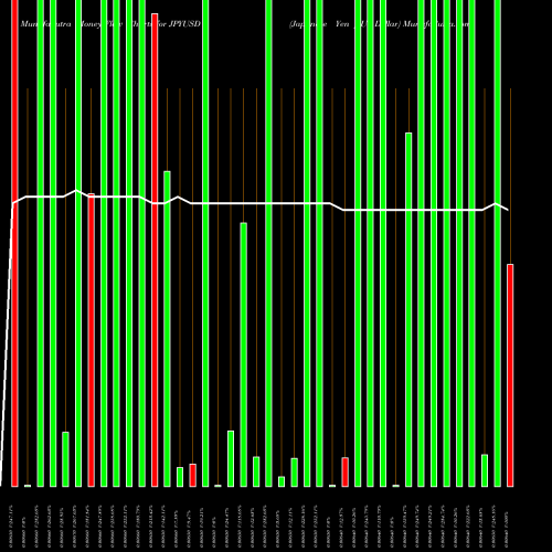 Money Flow charts share JPYUSD Japanese Yen / US Dollar FOREX Stock exchange 