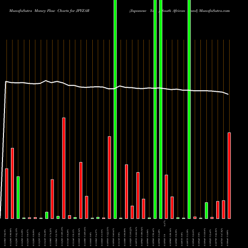 Money Flow charts share JPYZAR Japanese Yen / South African Rand FOREX Stock exchange 