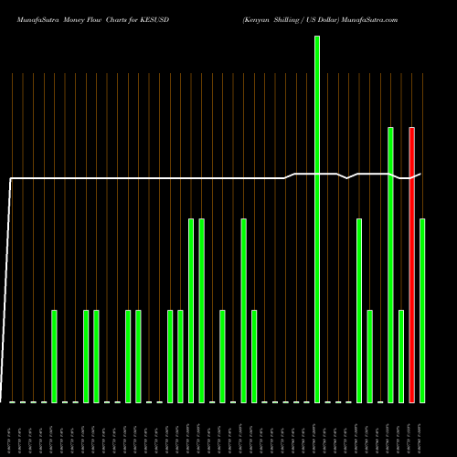 Money Flow charts share KESUSD Kenyan Shilling / US Dollar FOREX Stock exchange 
