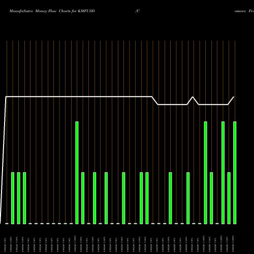 Money Flow charts share KMFUSD Comoro Franc / US Dollar FOREX Stock exchange 