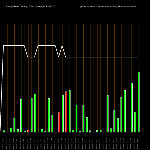 Money Flow charts share KRWAUD Korean Won / Australian Dollar FOREX Stock exchange 
