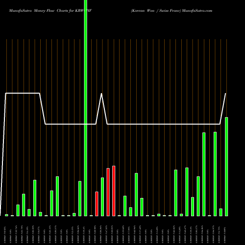 Money Flow charts share KRWCHF Korean Won / Swiss Franc FOREX Stock exchange 