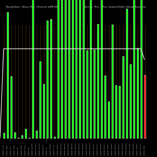 Money Flow charts share KRWNZD Korean Won / New Zealand Dollar FOREX Stock exchange 