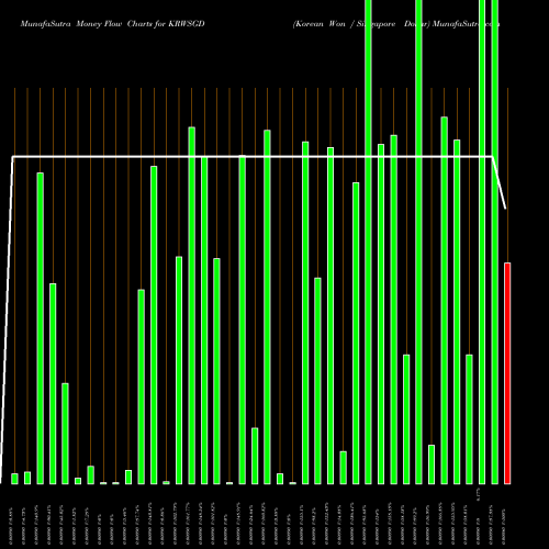 Money Flow charts share KRWSGD Korean Won / Singapore Dollar FOREX Stock exchange 
