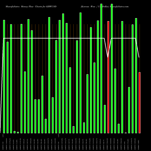 Money Flow charts share KRWUSD Korean Won / US Dollar FOREX Stock exchange 