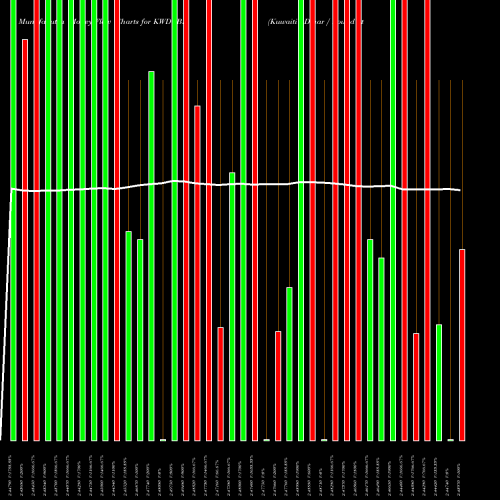 Money Flow charts share KWDGBP Kuwaiti Dinar / Pound Sterling FOREX Stock exchange 