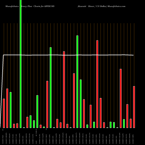 Money Flow charts share KWDUSD Kuwaiti Dinar / US Dollar FOREX Stock exchange 