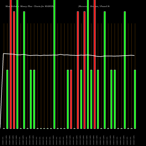 Money Flow charts share MADGBP Moroccan Dirham / Pound Sterling FOREX Stock exchange 