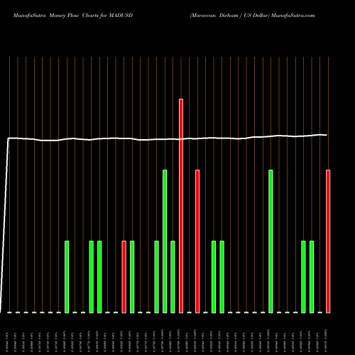 Money Flow charts share MADUSD Moroccan Dirham / US Dollar FOREX Stock exchange 