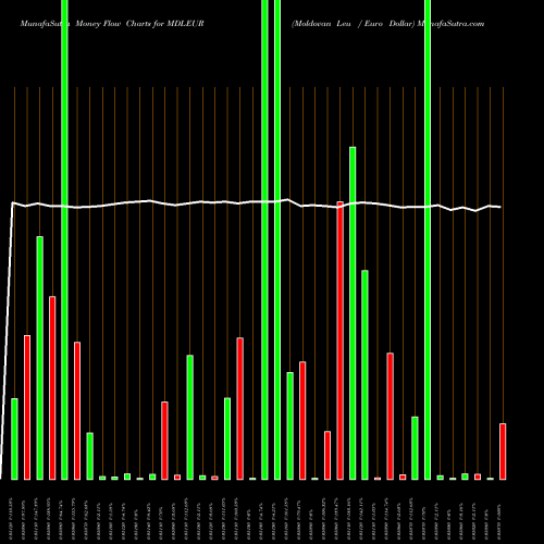 Money Flow charts share MDLEUR Moldovan Leu / Euro Dollar FOREX Stock exchange 