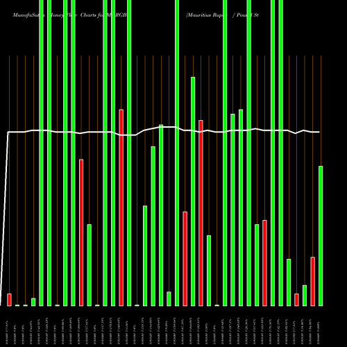 Money Flow charts share MURGBP Mauritius Rupee / Pound Sterling FOREX Stock exchange 