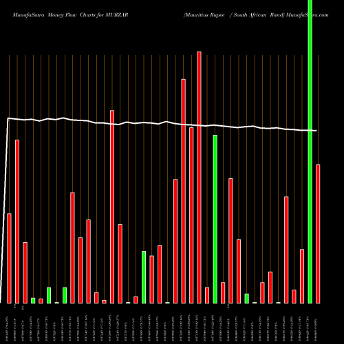 Money Flow charts share MURZAR Mauritius Rupee / South African Rand FOREX Stock exchange 