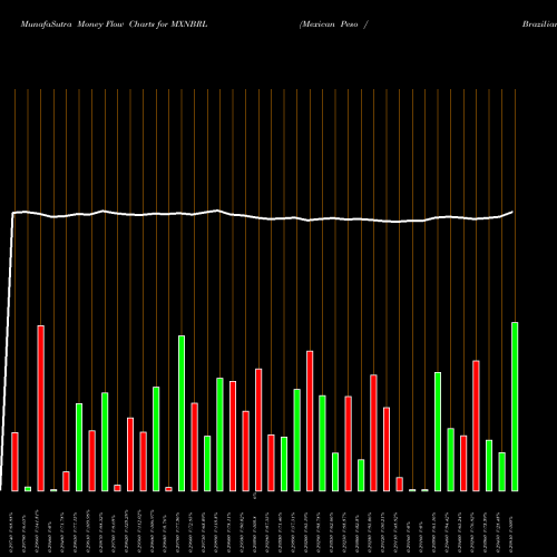 Money Flow charts share MXNBRL Mexican Peso / Brazilian Real FOREX Stock exchange 