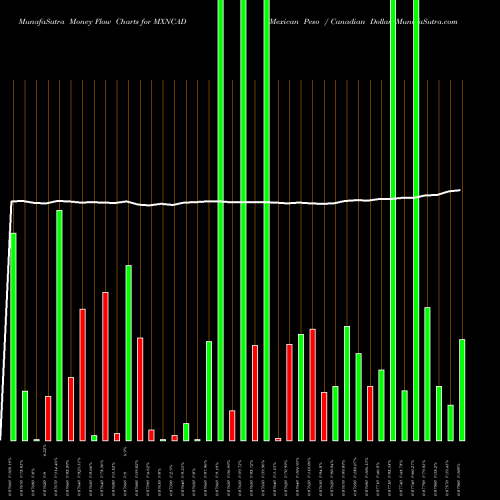 Money Flow charts share MXNCAD Mexican Peso / Canadian Dollar FOREX Stock exchange 