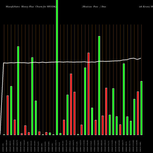 Money Flow charts share MXNDKK Mexican Peso / Danish Krone FOREX Stock exchange 