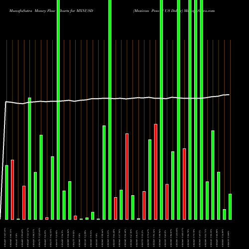 Money Flow charts share MXNUSD Mexican Peso / US Dollar FOREX Stock exchange 