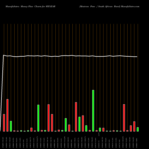 Money Flow charts share MXNZAR Mexican Peso / South African Rand FOREX Stock exchange 
