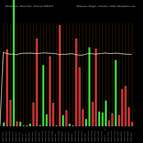 Money Flow charts share MYRAUD Malaysian Ringgit / Australian Dollar FOREX Stock exchange 