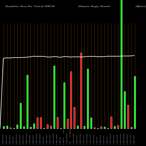 Money Flow charts share MYRCNH Malaysian Ringgit / Renminbi (Offshore) FOREX Stock exchange 