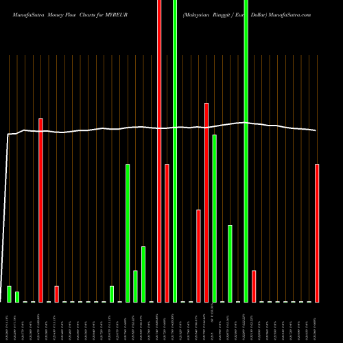Money Flow charts share MYREUR Malaysian Ringgit / Euro Dollar FOREX Stock exchange 