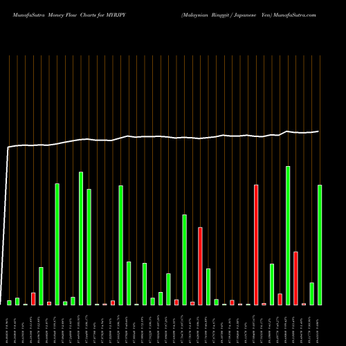 Money Flow charts share MYRJPY Malaysian Ringgit / Japanese Yen FOREX Stock exchange 
