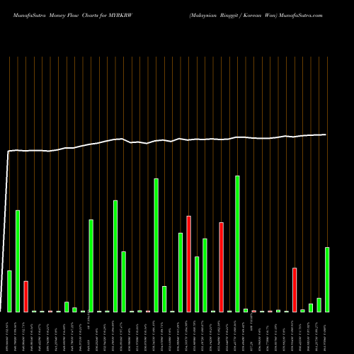 Money Flow charts share MYRKRW Malaysian Ringgit / Korean Won FOREX Stock exchange 