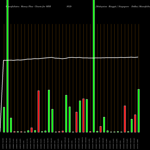 Money Flow charts share MYRSGD Malaysian Ringgit / Singapore Dollar FOREX Stock exchange 