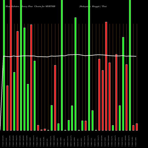 Money Flow charts share MYRTHB Malaysian Ringgit / Thai Baht FOREX Stock exchange 