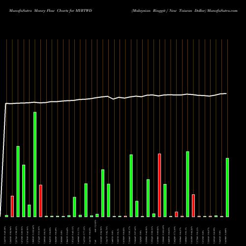 Money Flow charts share MYRTWD Malaysian Ringgit / New Taiwan Dollar FOREX Stock exchange 