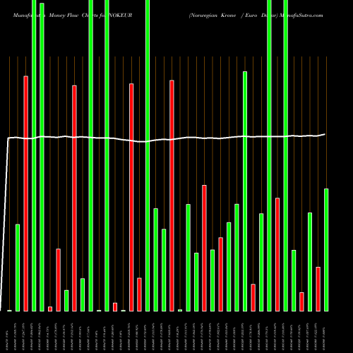 Money Flow charts share NOKEUR Norwegian Krone / Euro Dollar FOREX Stock exchange 