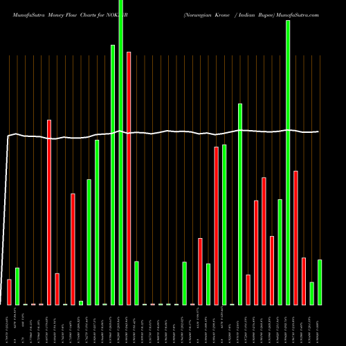 Money Flow charts share NOKINR Norwegian Krone / Indian Rupee FOREX Stock exchange 