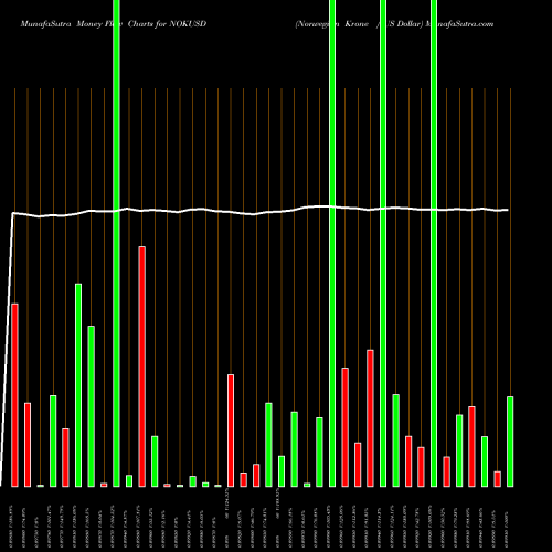 Money Flow charts share NOKUSD Norwegian Krone / US Dollar FOREX Stock exchange 