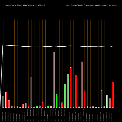 Money Flow charts share NZDAUD New Zealand Dollar / Australian Dollar FOREX Stock exchange 