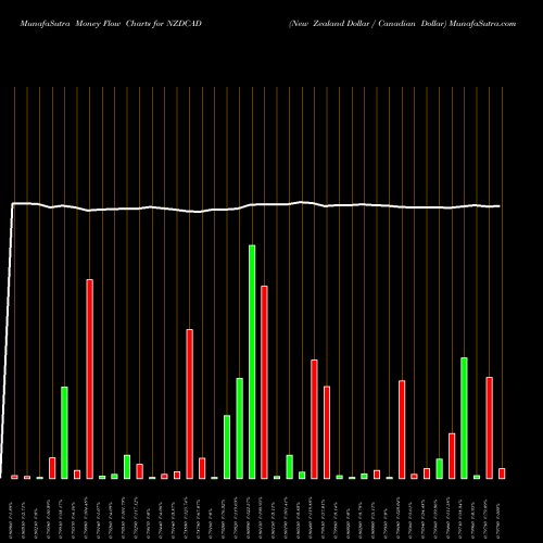 Money Flow charts share NZDCAD New Zealand Dollar / Canadian Dollar FOREX Stock exchange 