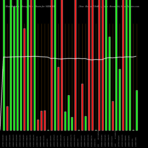 Money Flow charts share NZDCNY New Zealand Dollar / Yuan Renminbi FOREX Stock exchange 