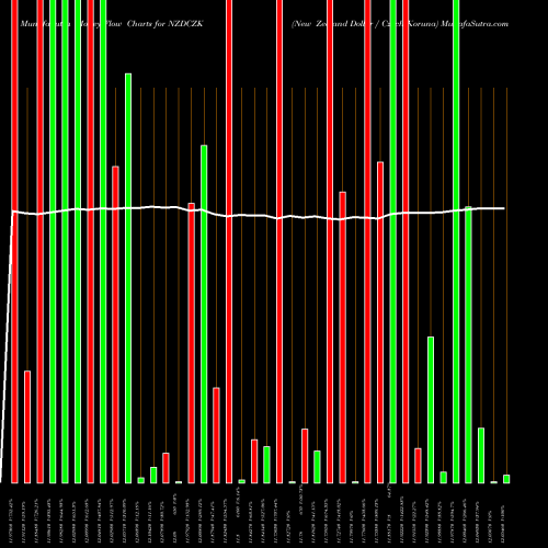 Money Flow charts share NZDCZK New Zealand Dollar / Czech Koruna FOREX Stock exchange 