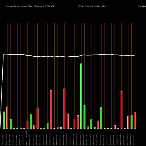 Money Flow charts share NZDDKK New Zealand Dollar / Danish Krone FOREX Stock exchange 