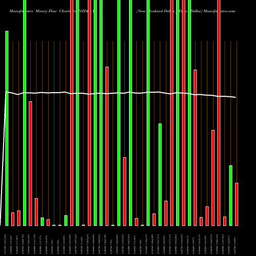 Money Flow charts share NZDEUR New Zealand Dollar / Euro Dollar FOREX Stock exchange 