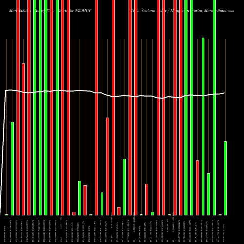 Money Flow charts share NZDHUF New Zealand Dollar / Hungarian Forint FOREX Stock exchange 